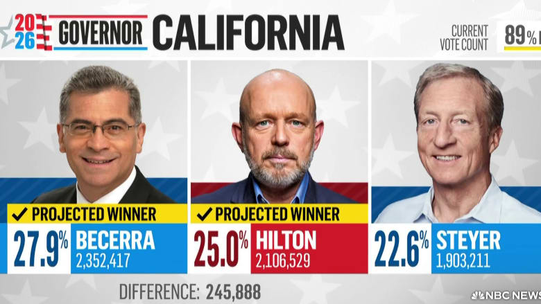 Steve Hilton advances to the general election in California governor's race
