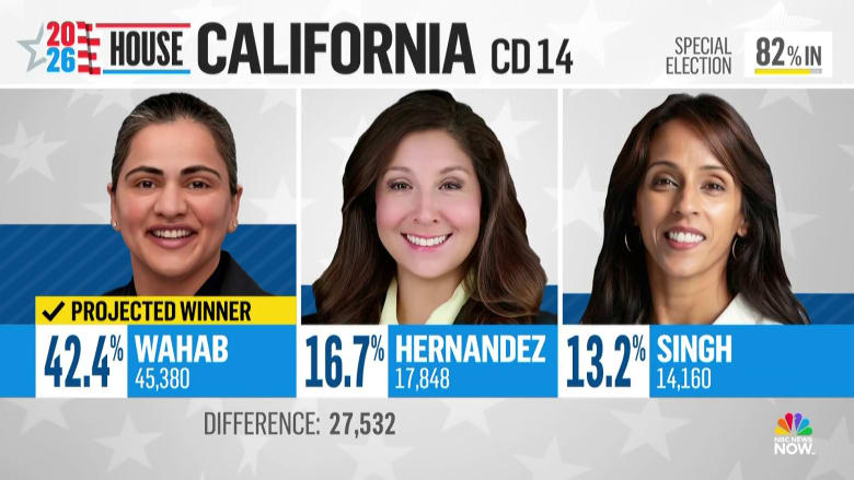 Sen. Aisha Wahab project to move to runoff in race to replace Swalwell