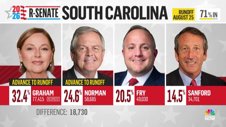 Norman, Graham advance to South Carolina GOP Senate runoff