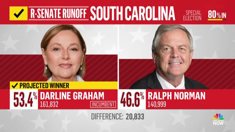 Graham wins South Carolina Republican Senate primary runoff, NBC News projects
