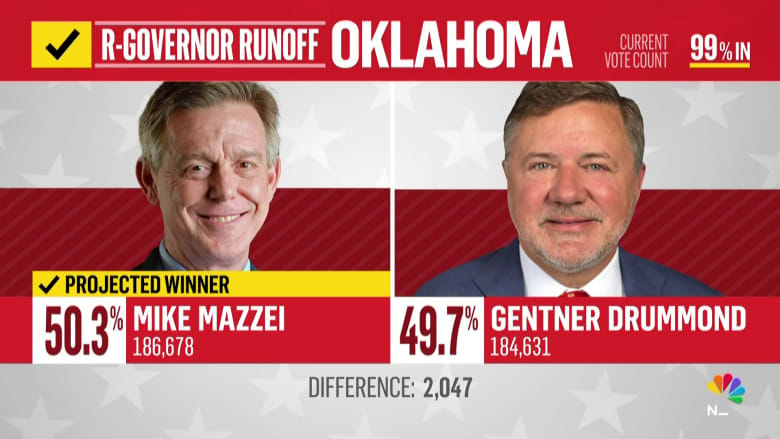 Mike Mazzei projected winner in Oklahoma Republican gubernatorial primary run off