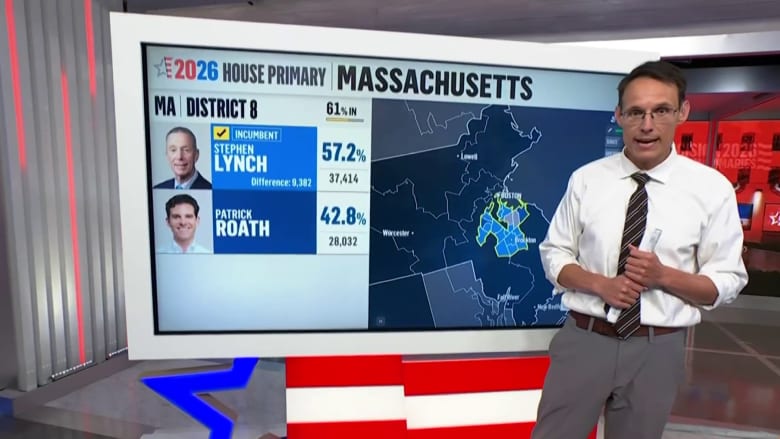 Markey, Neal and Lynch projected winners in Massachusetts Democratic primaries