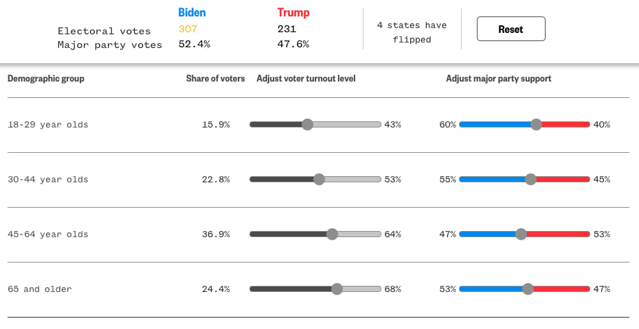 Swing the Election Scenario: Biden wins 53 percent of seniors