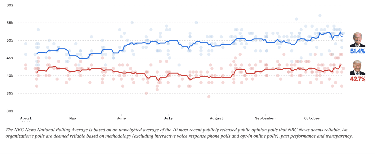 October 21 NBC News National Polling Average