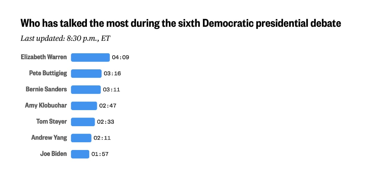 A screenshot of a bar chart showing candidate talking time during the debate.