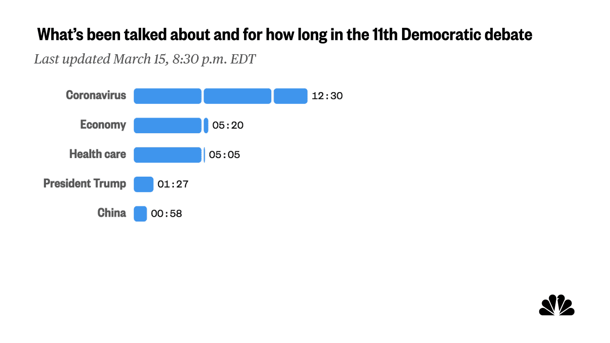 What's been talked about and for how long in the 11th Democratic debate