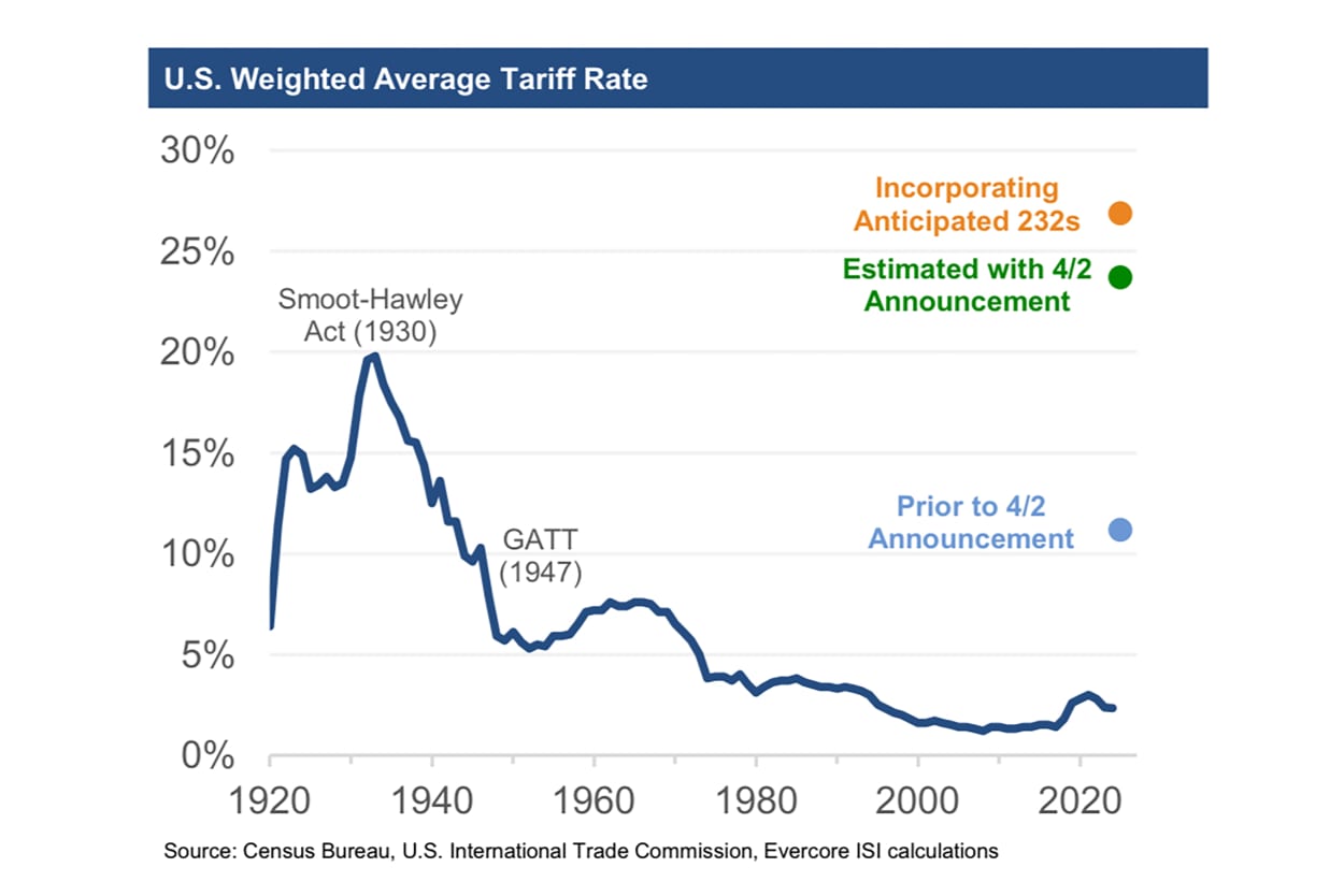 Trump tariff chart Evercore