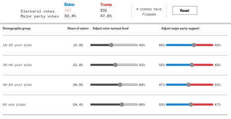 Swing the Election Scenario: Biden wins 53 percent of seniors