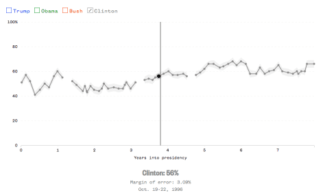 A chart showing President Bill Clinton's approval rating across his two terms.