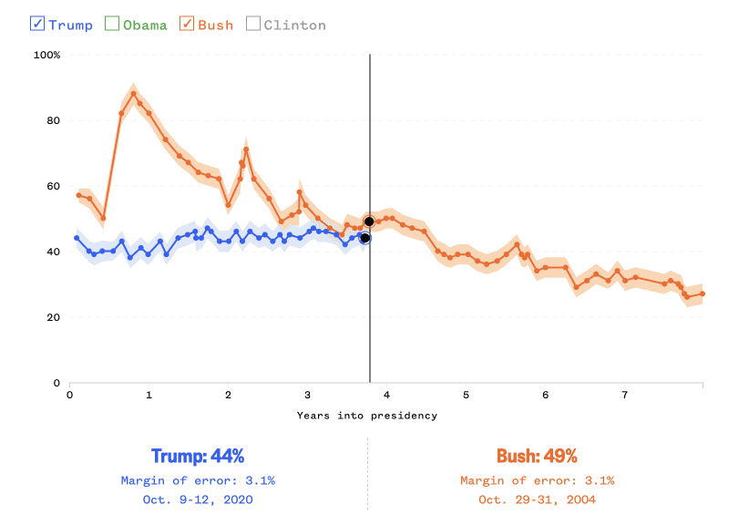 A graphic showing the approval ratings of President Donald Trump and George W. Bush during his presidency.