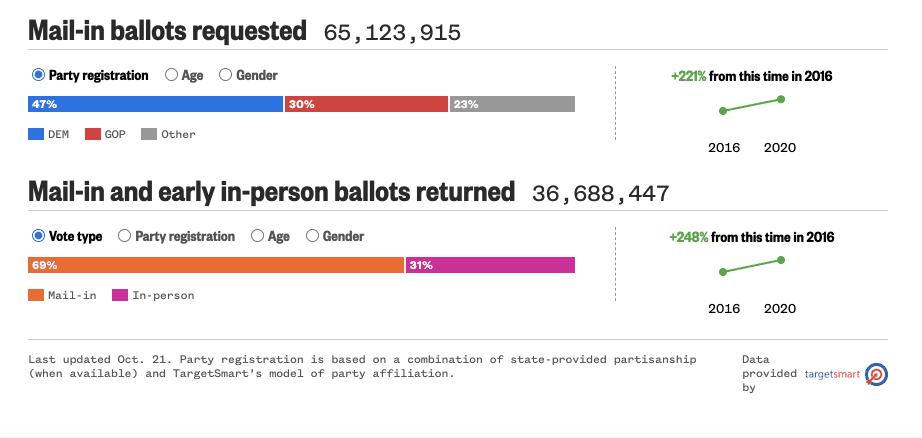 Early voting drastically increased over 2016 totals