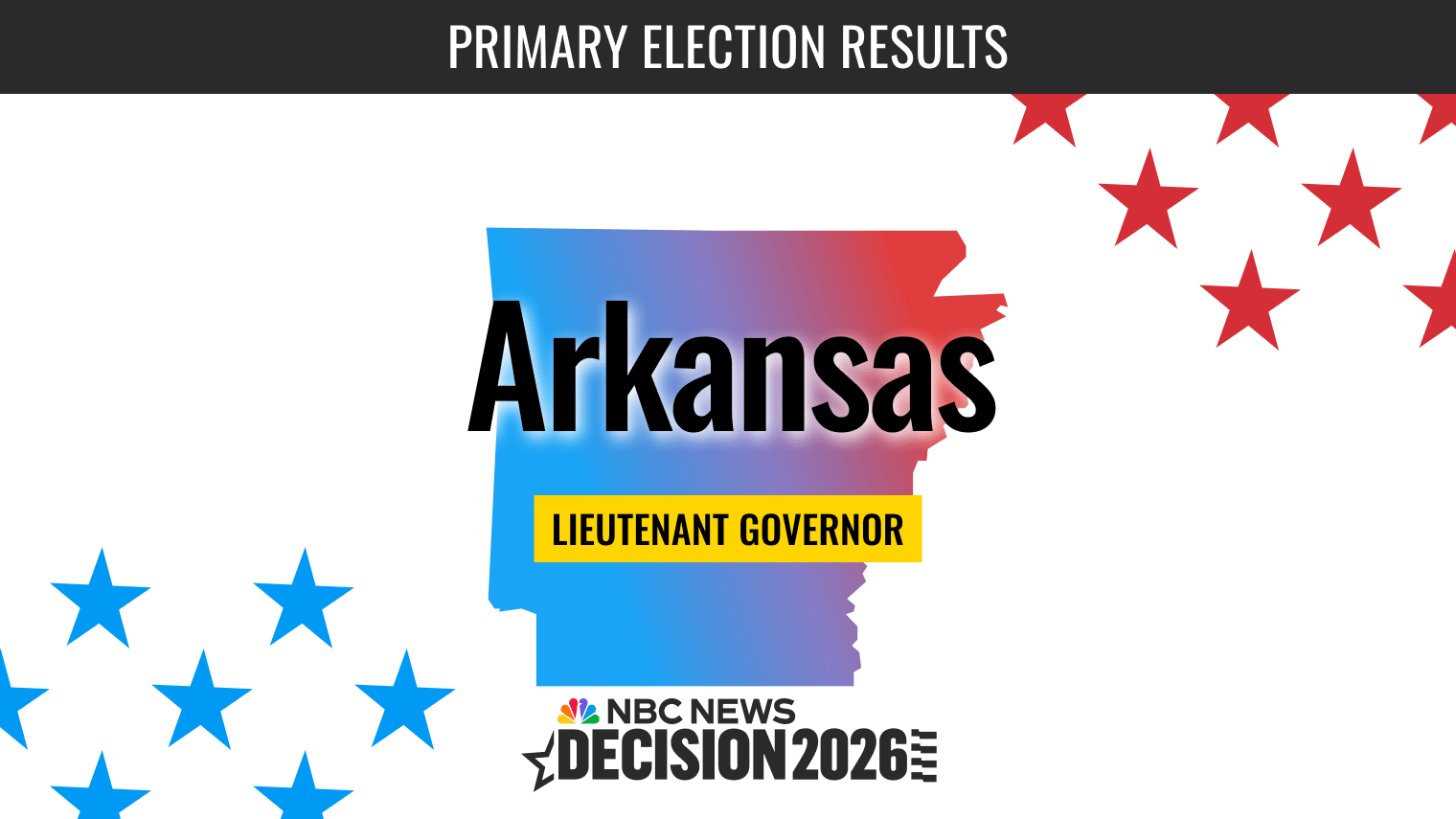 Arkansas 2026 Lieutenant Governor Primary: Early Results Signal Voter Priorities and Party Dynamics