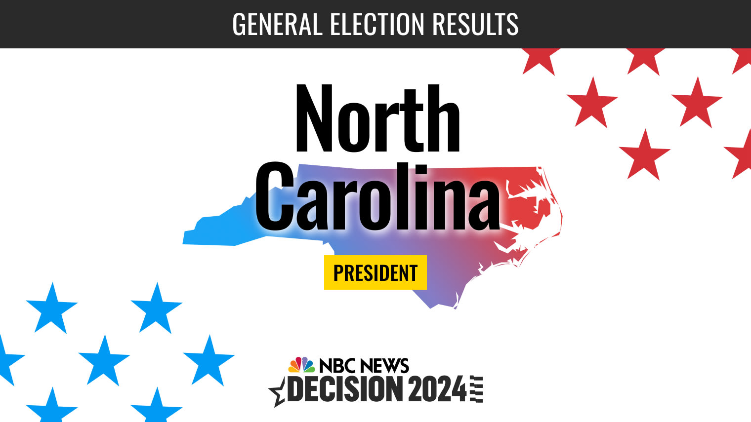 Live results from the 2024 North Carolina presidential election