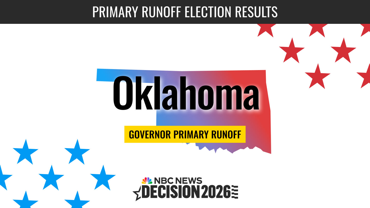 Oklahoma Governor Primary Runoff 2026 Live Results: Gentner Drummond vs. Mike Mazzei