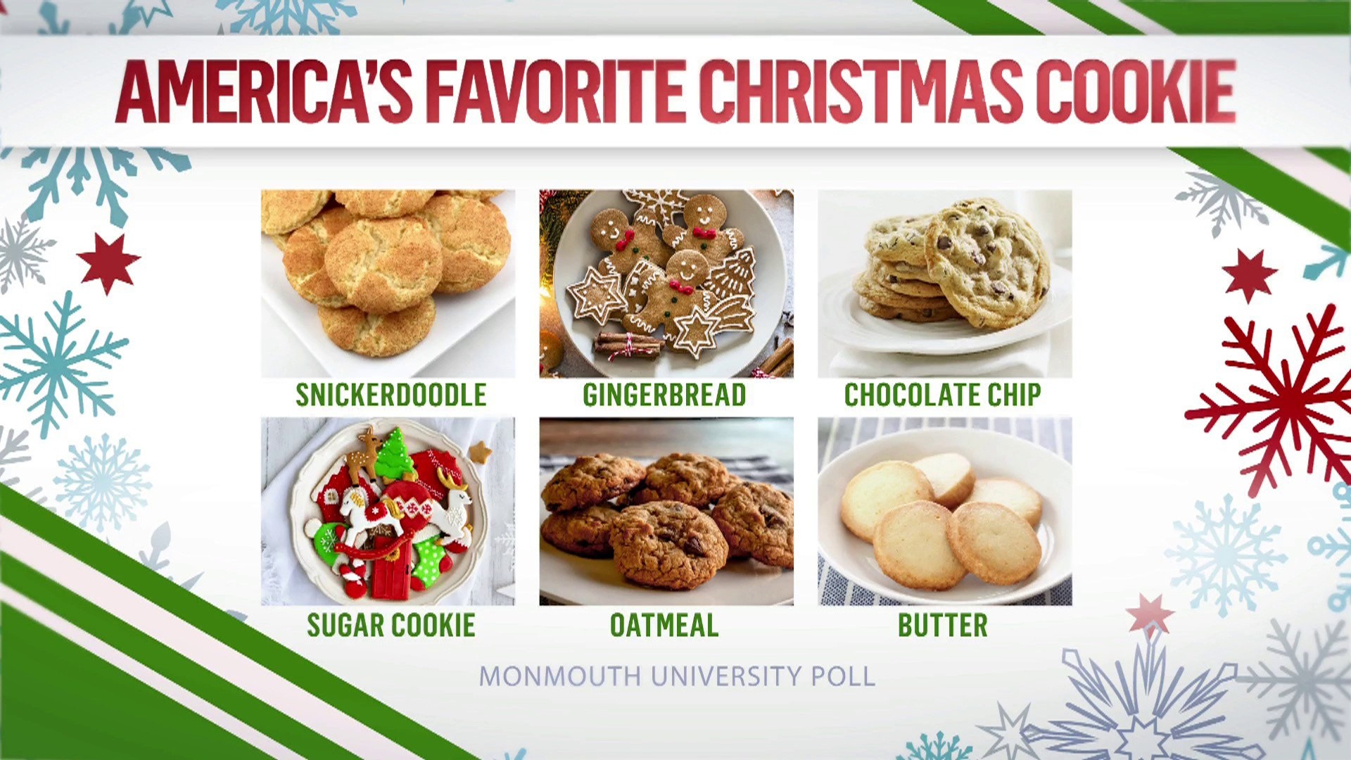 America's favorite Christmas cookie is…