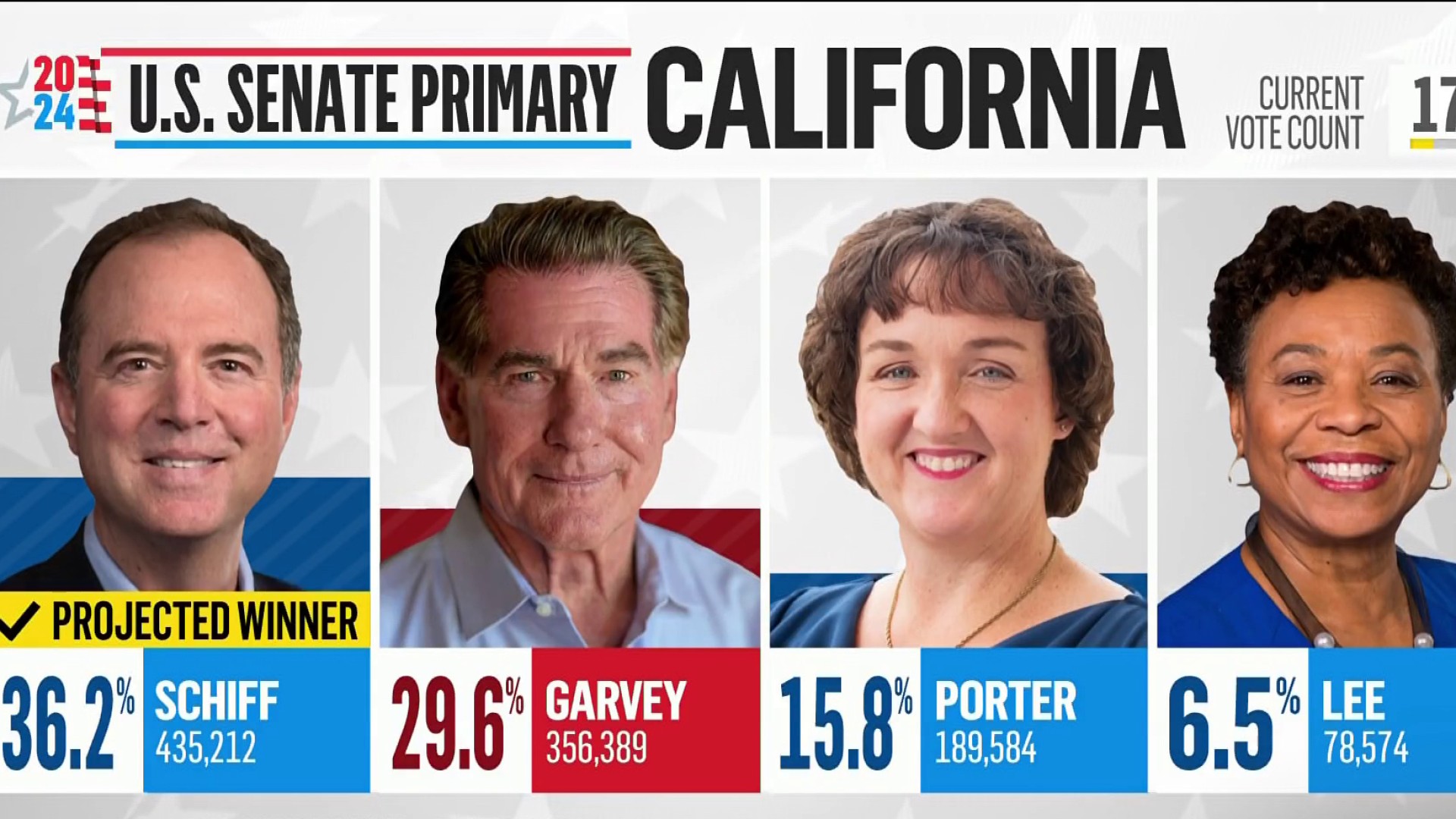 Schiff, Garvey win California Senate primary