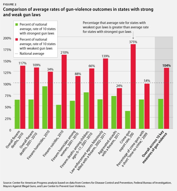 Report States With Weaker Gun Laws Have More Gun Violence No Brainer Or Politics As Usual