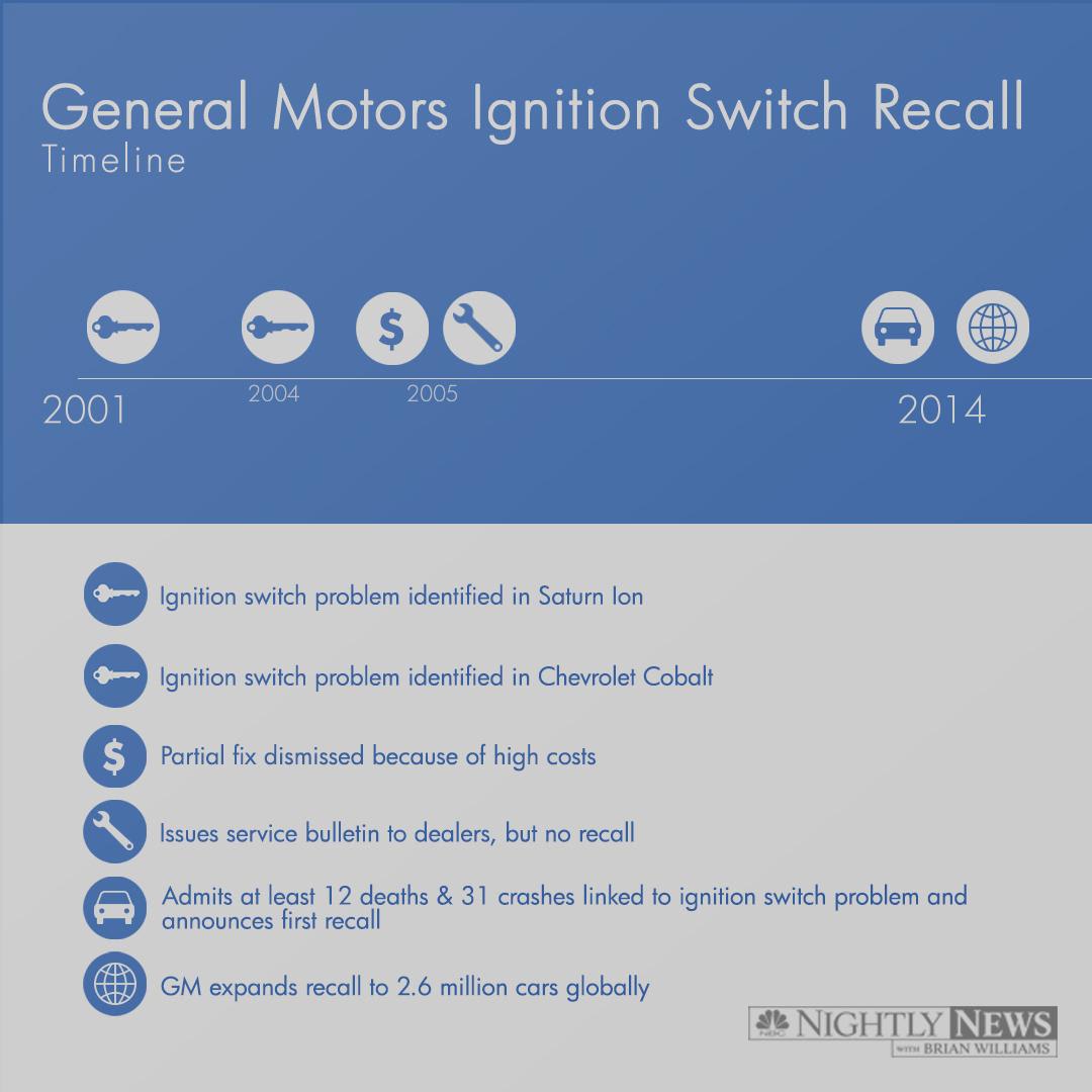 GM ignition switch recall timeline