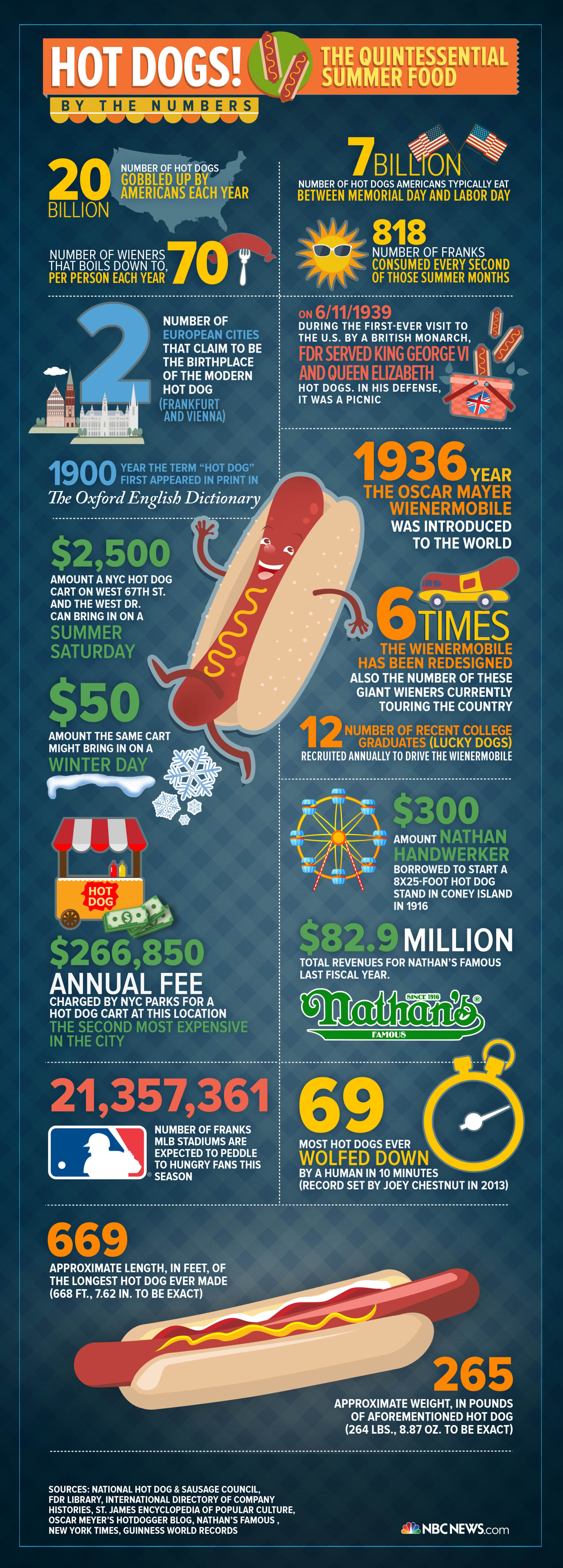 Hot Dog Fast Facts