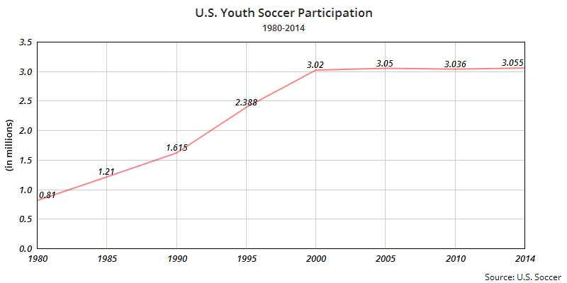 Access soccerstats.us. All-time American soccer statistics