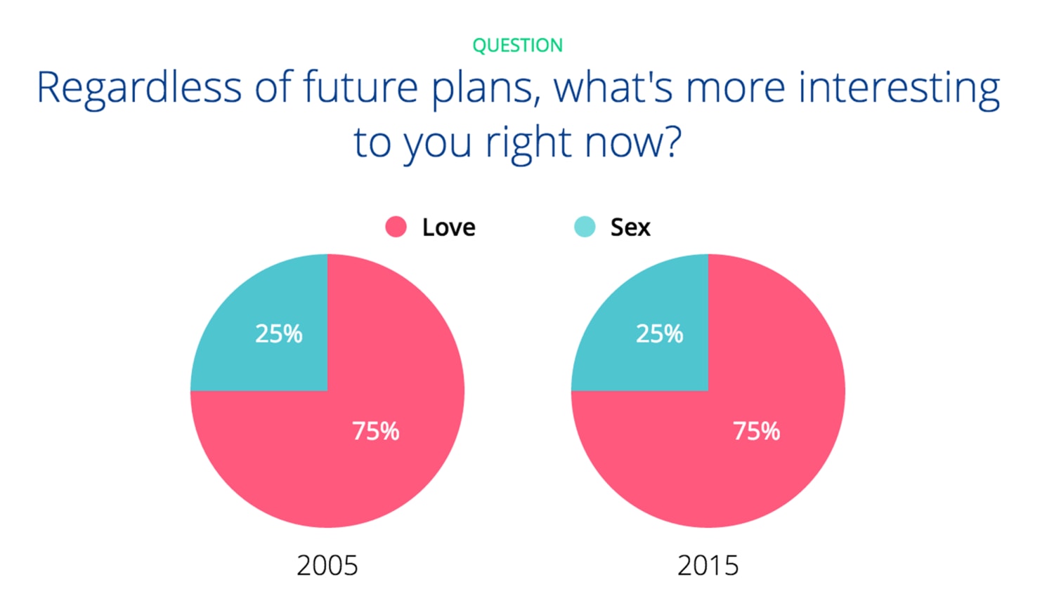 OKCupid report shows how many dates couples usually go on before having