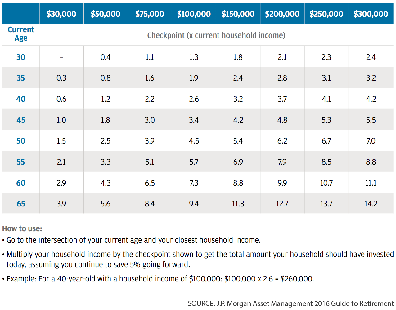 Are You Saving Enough For Retirement