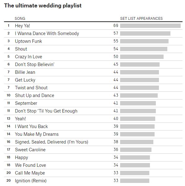 5 Must Have Wedding Playlists