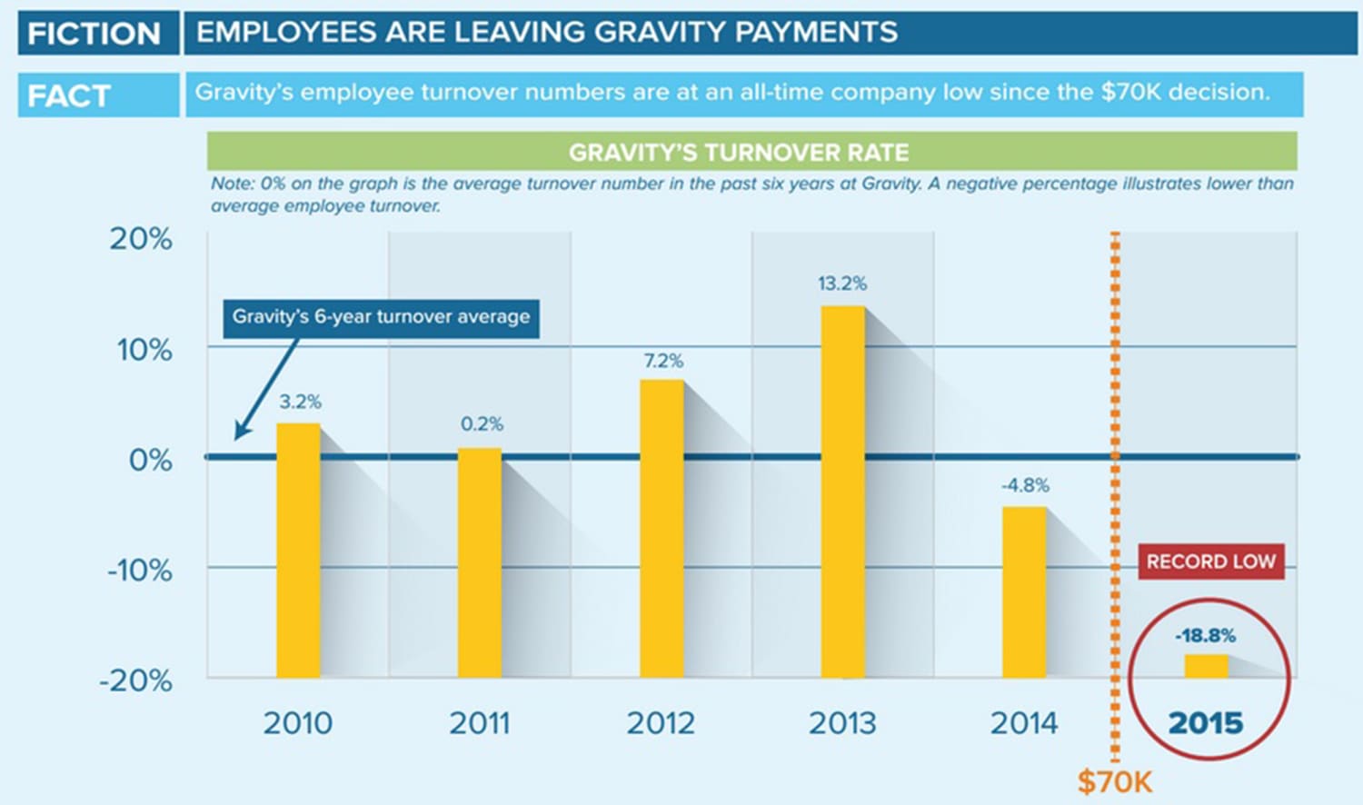 What Gravity Payments' $70,000 Salary Increase Really Means