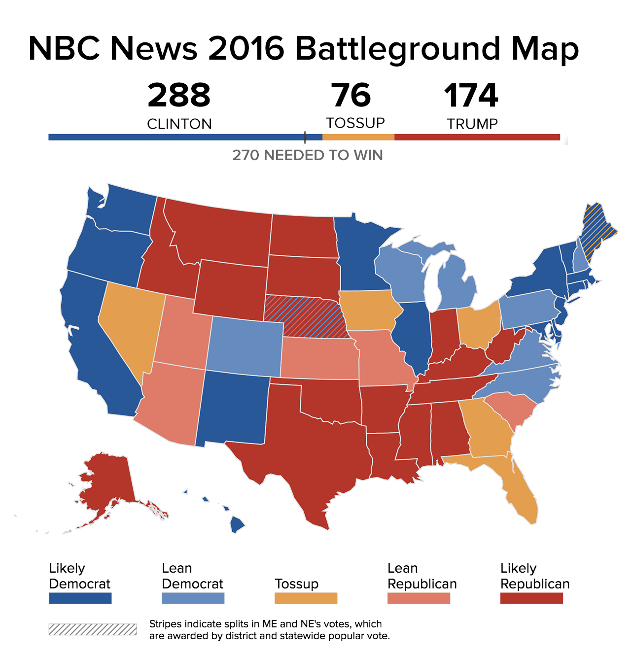 270 To Win 2016 Map Clinton Surges Past 270 Electoral Votes In Nbc News Battleground Map