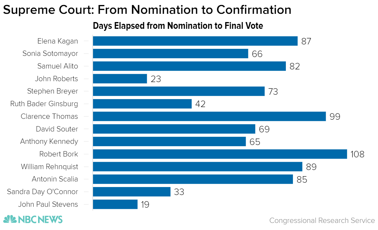 Supreme court justices confirmation votes online