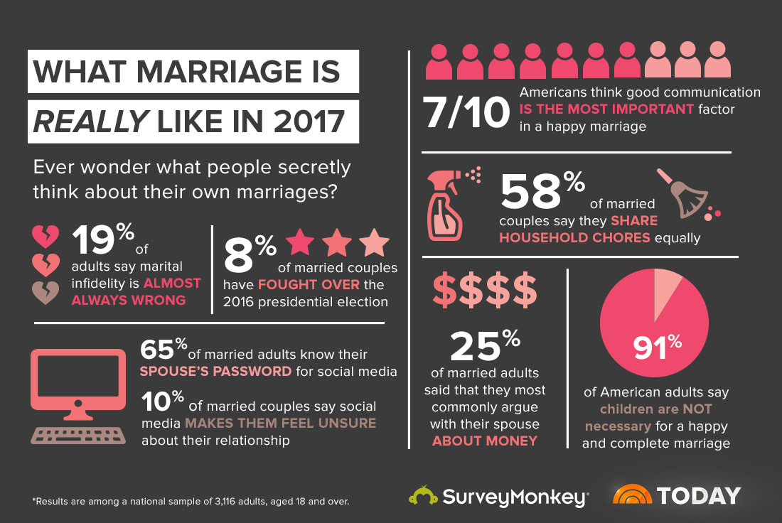 average time married couples have sex