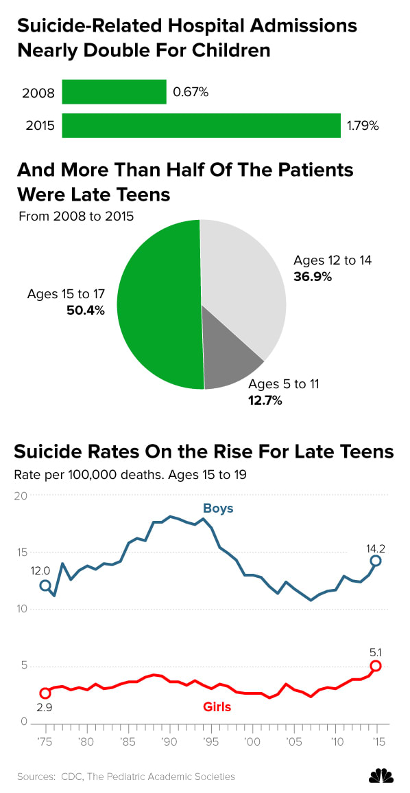 Is Social Media Contributing To Rising Teen Suicide Rate