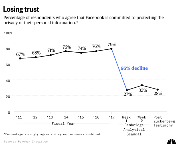 Northwestern students trust Facebook, despite Cambridge Analytica