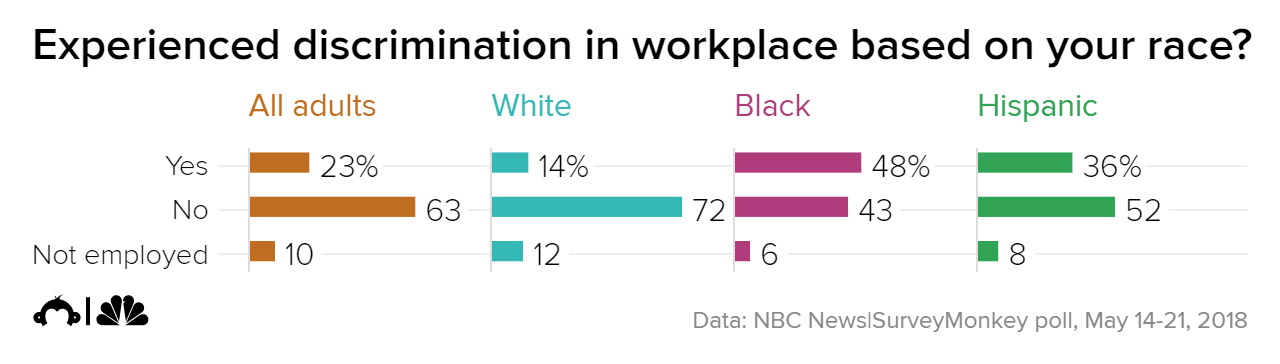 race discrimination in the workplace
