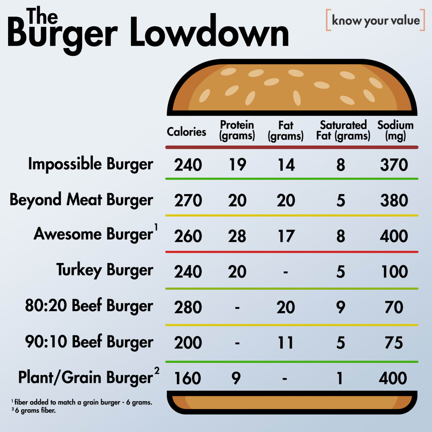 Beyond Beef Impossible Burger Comparison
