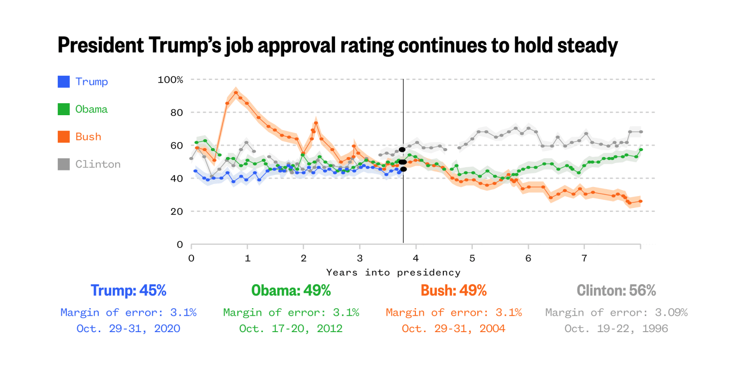 How Trump S Late October 2020 Approval Poll Numbers Compare To Recent Presidents At This Point In Their Presidency