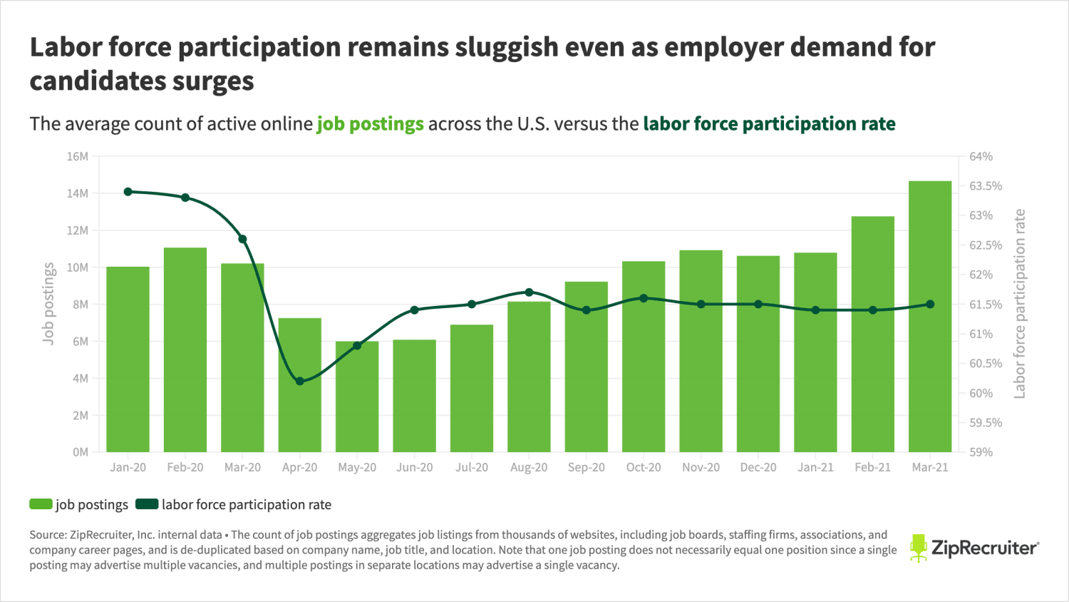 There Are Now More Jobs Available Than Before The Pandemic So Why Aren T People Signing Up