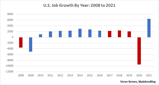 U.S. job growth in Biden s first year tops 6.4 million