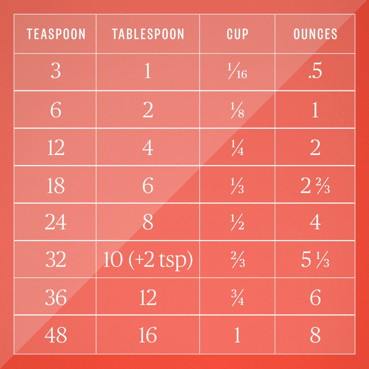 1 Tablespoon (1/2 Oz., 3 Teaspoon, 1/16 Cup
