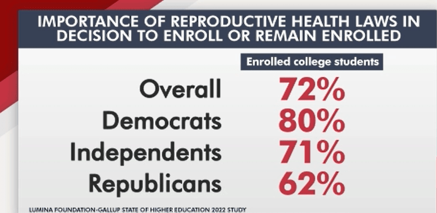 Reproductive Health Laws Factor Into Many College Decisions