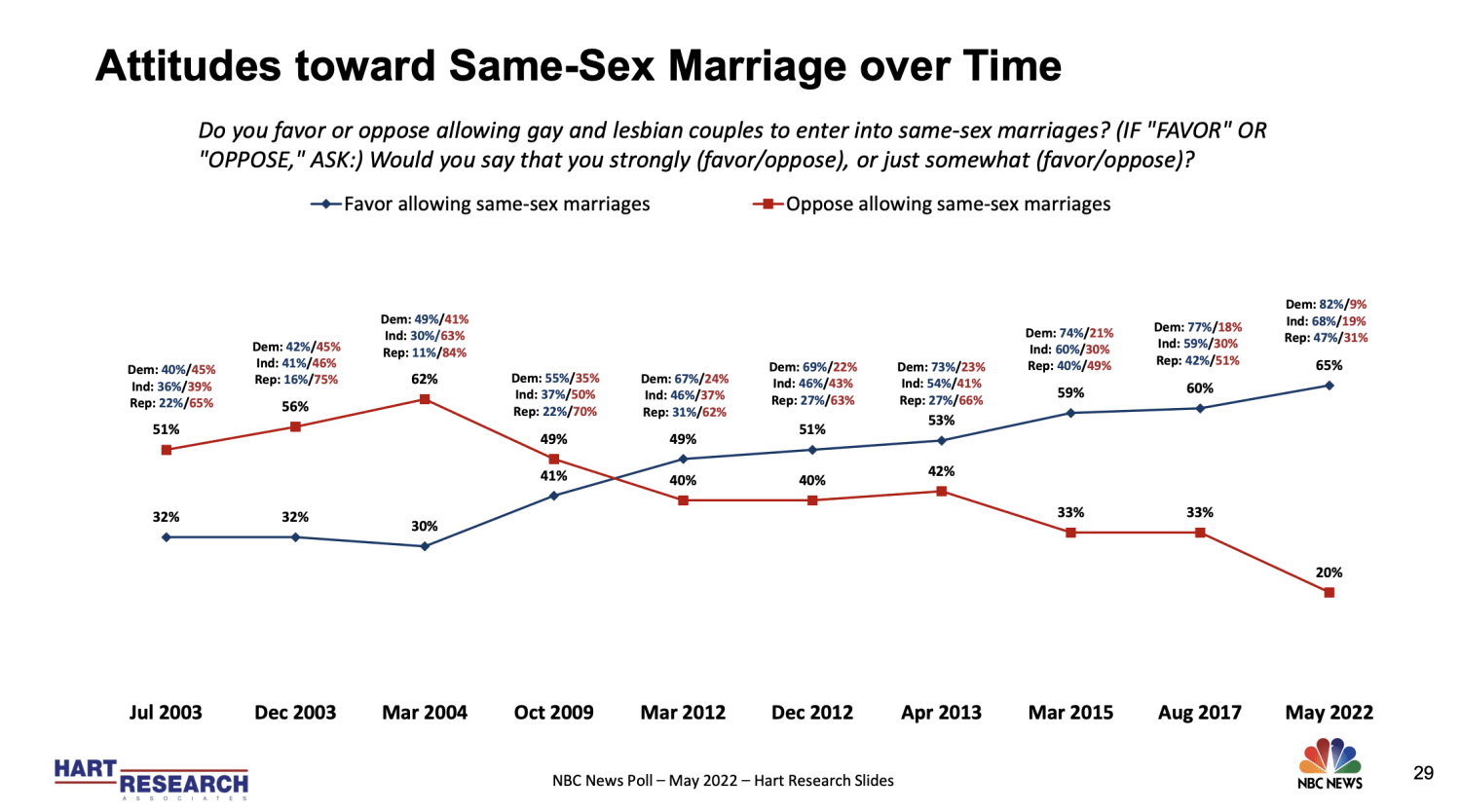 Support for same sex marriage hits all-time high, polls show