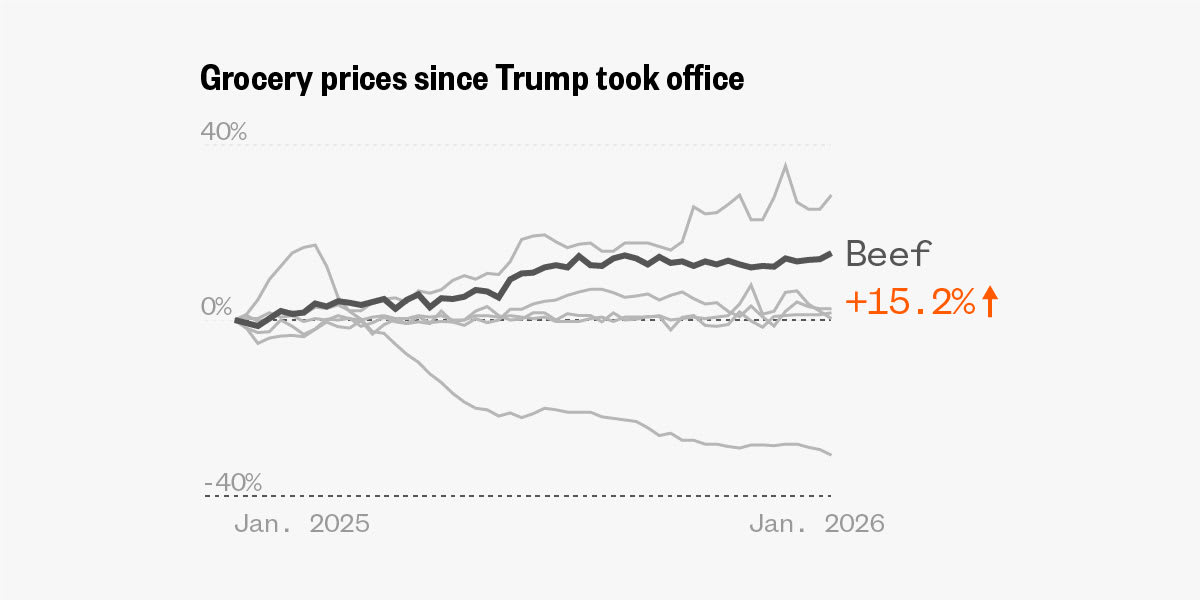Grocery price tracker: Inflation trends for eggs, bread and more during the Trump administration