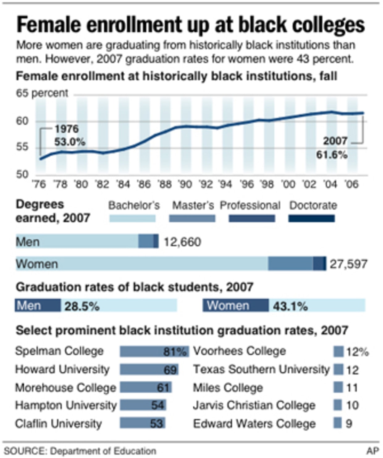 Men struggling to finish at black colleges