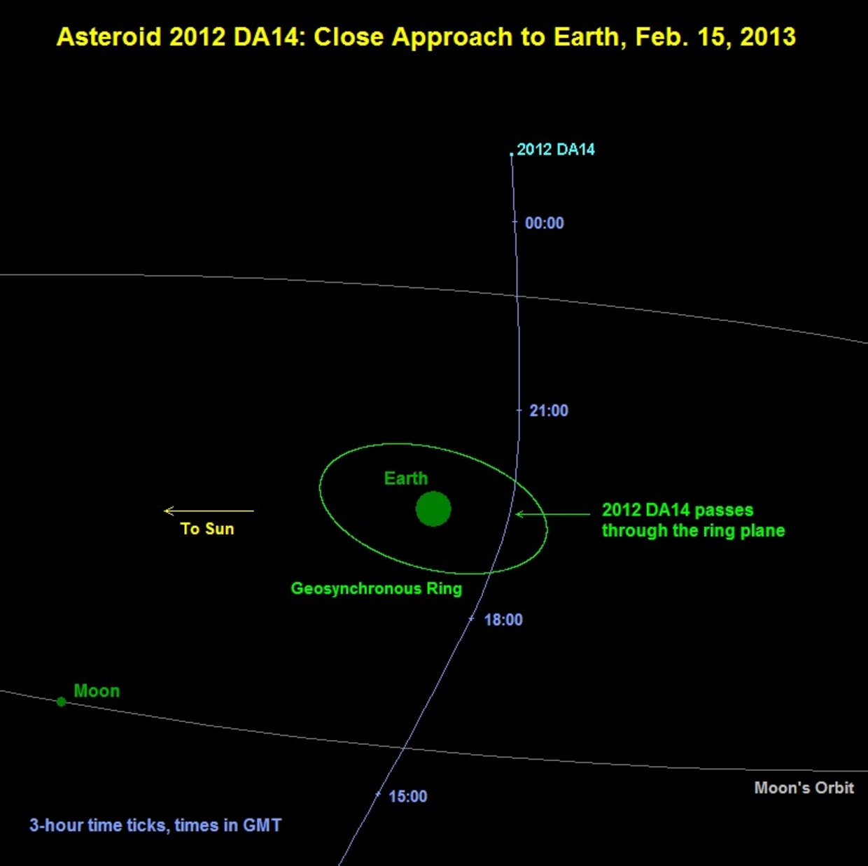 Mid-size asteroid won't hit Earth in 2013: NASA