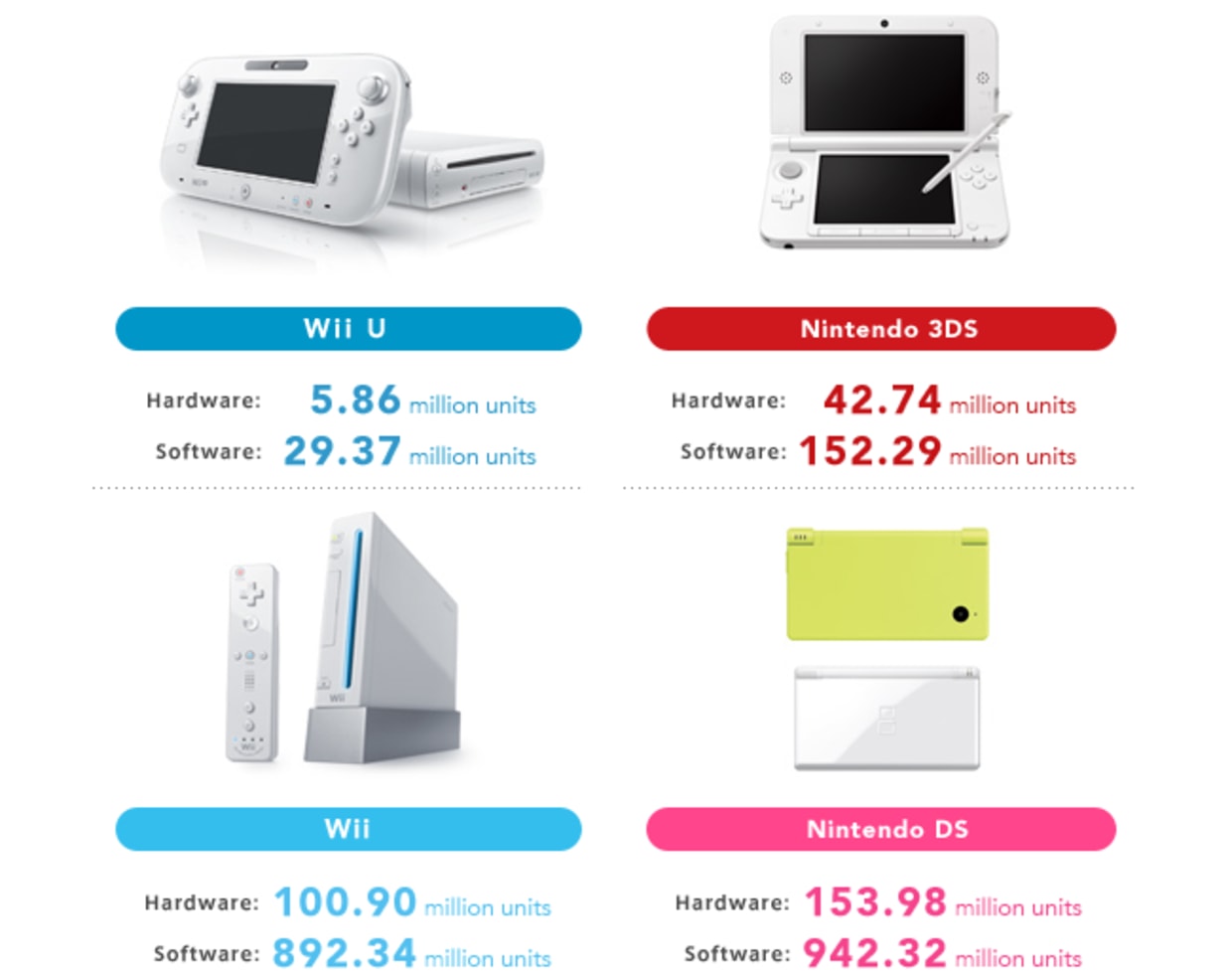 Nintendo cuts price of Wii U video game console