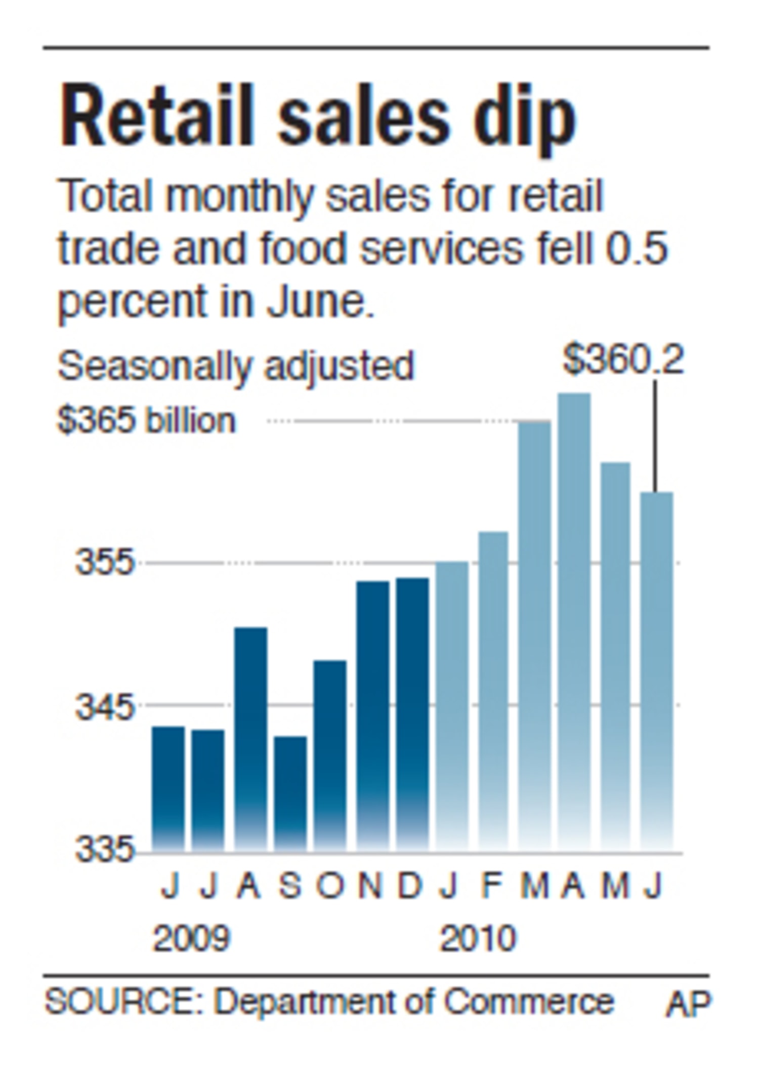 Retail sales rose solidly last month in a sign that consumers are still  spending freely