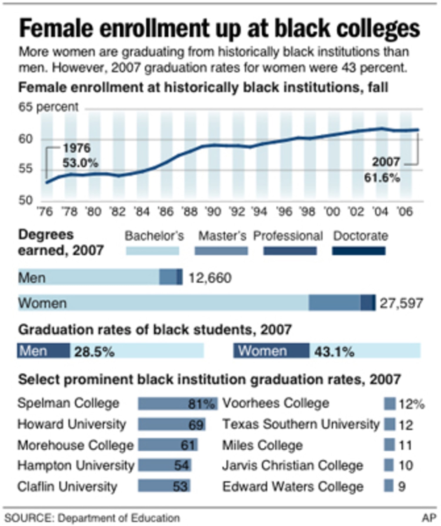 HBCUs Graduate More Poor Black Students Than White Colleges : Code