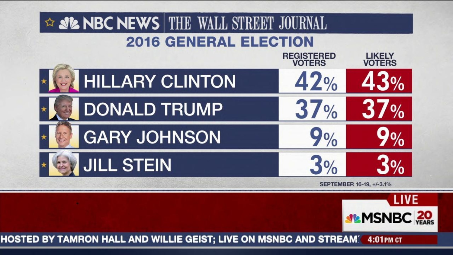 Clinton Maintains Durable Lead in New NBC/WSJ Poll