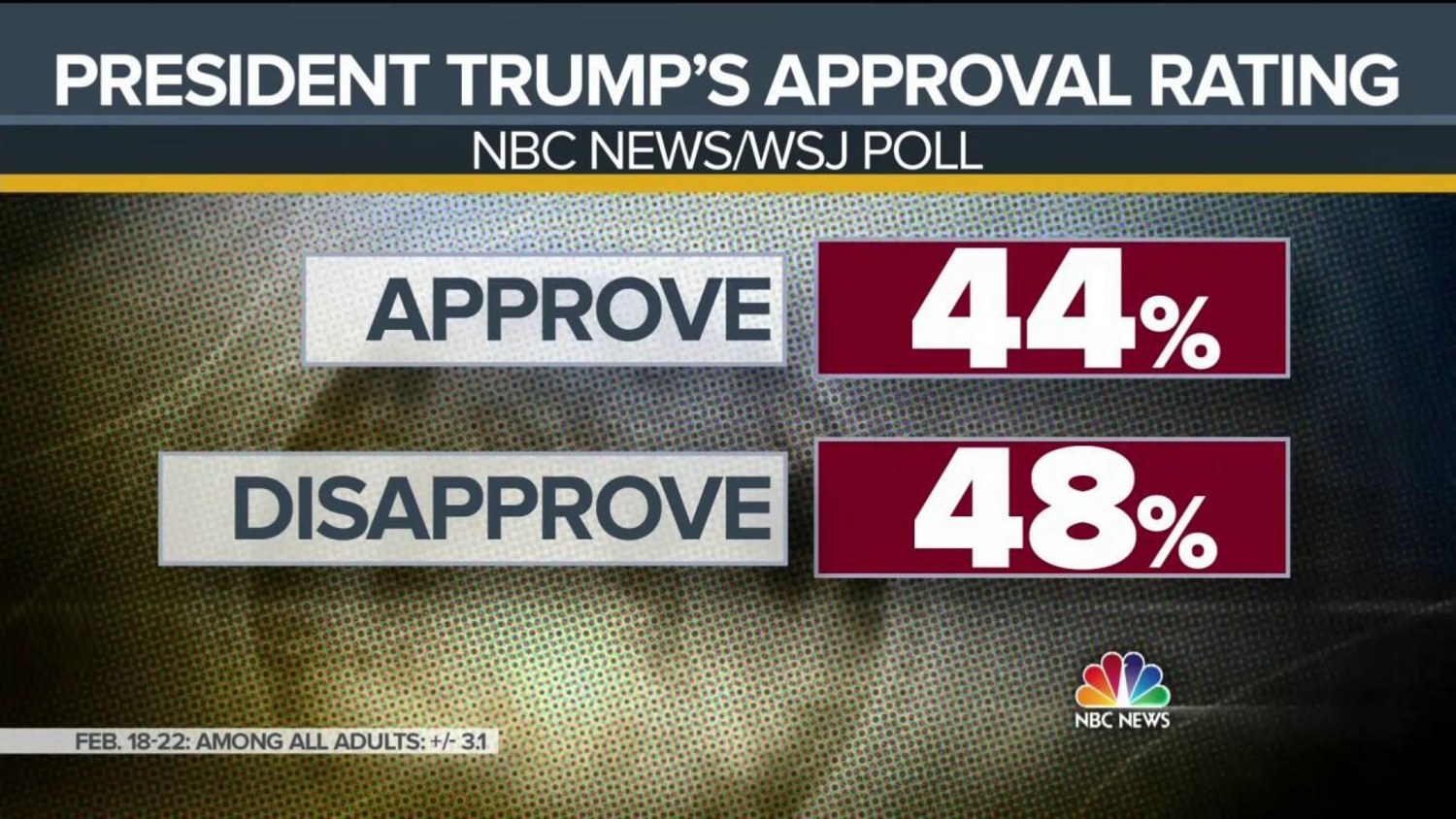 Last Trump Job Approval 34%; Average Is Record-Low 41%