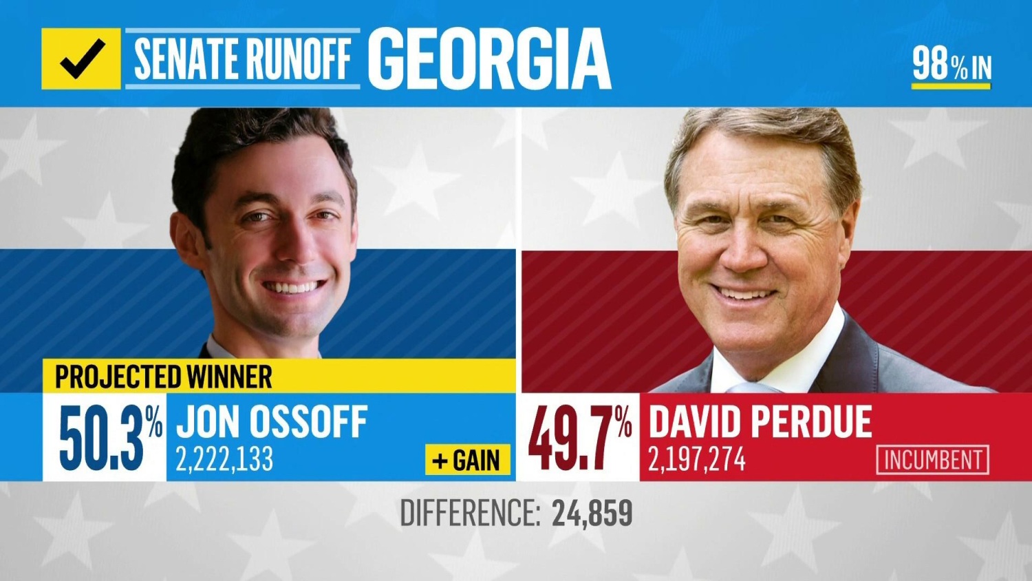 https://media-cldnry.s-nbcnews.com/image/upload/t_fit-1500w,f_auto,q_auto:best/MSNBC/Components/Video/202101/nbc_spec_ossoff_projectedwinner_200106_1920x1080.jpg